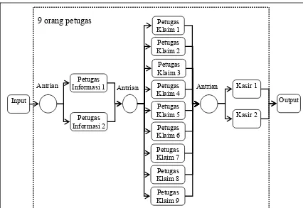 Tabel 12. Perhitungan model antrian yang diusulkan                             dengan teknik simulasi 