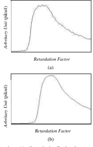 Gambar 11 Contoh hasil densitogram dari gambar pita KLT standar kurkumin (a) tanpa smoothing, (b) dengan smoothing