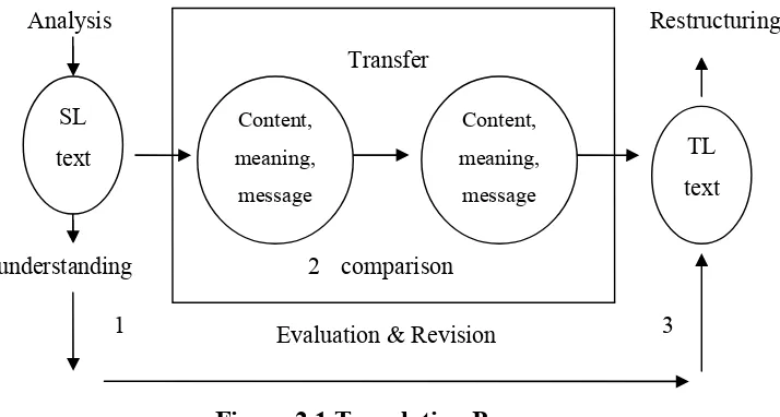 Figure 2.1 Translation Process