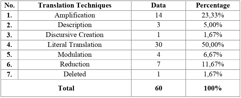 Table 4.1. Translation Techniques Used in the Sentences ofBilingual Destination Map �Peta Wisata Jawa Tengah�Translated into �Central Java Tourist Map�