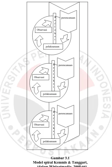 Gambar 3.1       Model spiral Kemmis & Tanggart, 