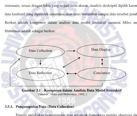 Gambar 3.1 Komponen dalam Analisis Data Model Interaktif  (Sumber :Miles and Huberman, 1992, ) 