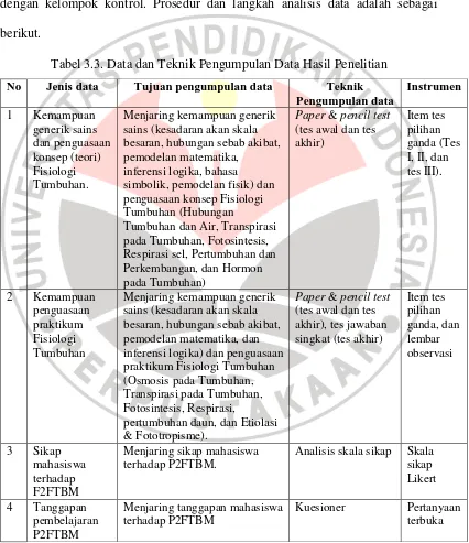 Tabel 3.3. Data dan Teknik Pengumpulan Data Hasil Penelitian 