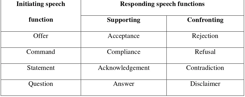 Table 2. Speech Function Pairs and Responses 