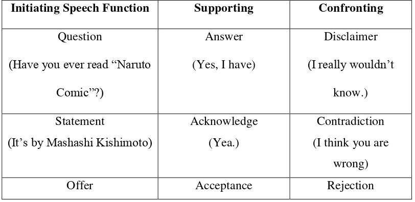 Table 3. The Examples of using Speech Functions and Responding Speech Functions 