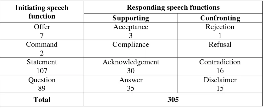 Table 4.1 The total of Speech Functions Types in a Movie Dialogue between Alex 
