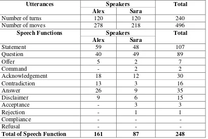 Table 4.2 the Summary of Speech Functions used by Alex Hitches and Sara Mendes 
