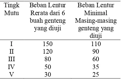 Tabel 1. Kekuatan Beban Lentur Genteng Keramik 