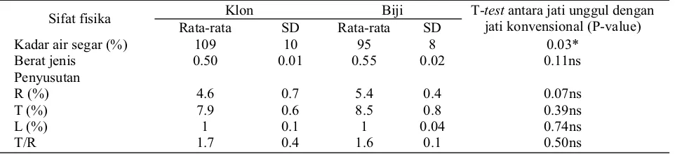 Tabel 2. Sifat fisika kayu jati unggul dan konvensional
