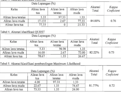 Tabel 3. Akurasi klasifikasi CRUISE 