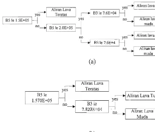Gambar 4. Pohon Keputusan pada algoritma (a) CRUISE dan (b) QUEST 