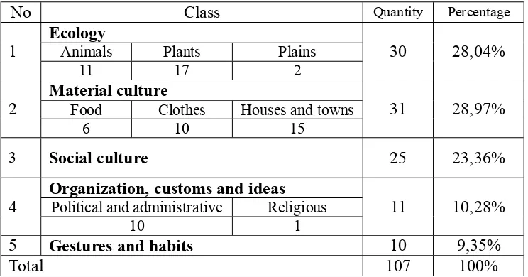Table 5: Cultural Word Classification 