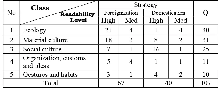 Table 8: Connections among Cultural Word, Strategy and Readability 