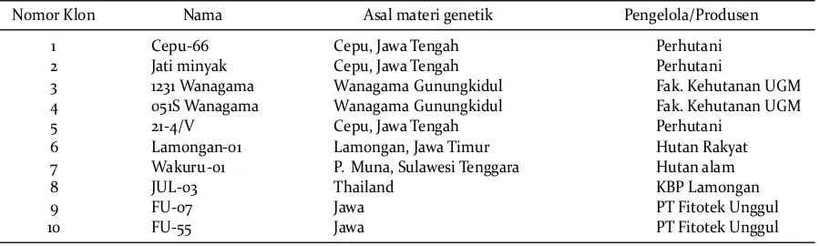 Tabel 1.Klon-klon jati terseleksi di plot uji klon jati di GunungkidulTable 1. Selected clones at teak clonal test in Gunungkidul 