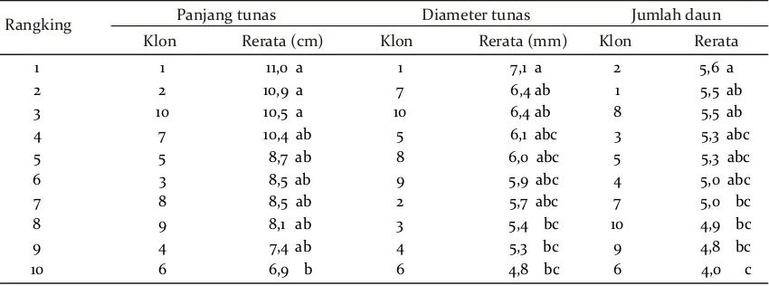 Tabel 4. Rerata persentase hidup tanaman, jumlah tunas dan jumlah ruas tunas umur 6 mingguTable 4