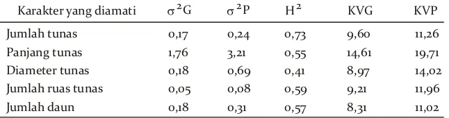Tabel 6.Taksiran parameter genetik pertumbuhan tunas Table 6. Estimation of genetic parameter of shoot growth