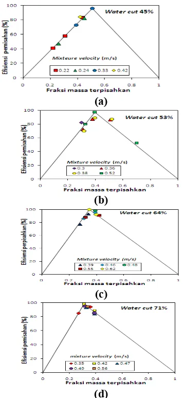 Gambar 11. Perbandingan efisiensi pemisahan fasa water cut 64% dengan hasil penelitian Ega.T.Berman