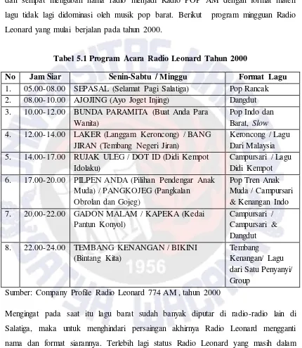 Tabel 5.1 Program Acara Radio Leonard Tahun 2000 