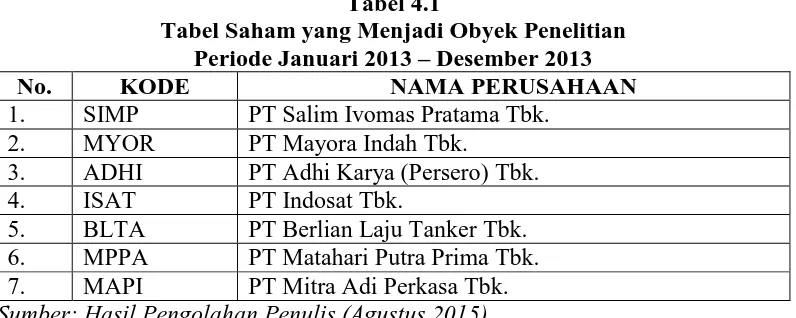 Tabel 4.1 Tabel Saham yang Menjadi Obyek Penelitian 