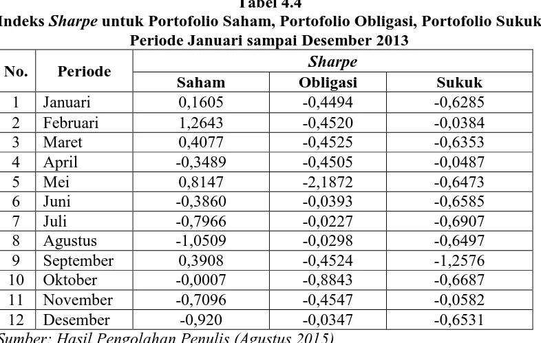 Tabel 4.4  untuk Portofolio Saham, Portofolio Obligasi, Portofolio Sukuk 