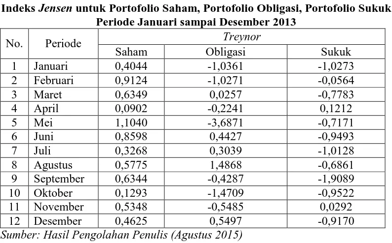 Tabel 4.6 untuk Portofolio Saham, Portofolio Obligasi, Portofolio Sukuk 