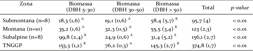 Table 2. Biomass average (Mg/ha (± SE)) per diameter classes of each altitudinal zone