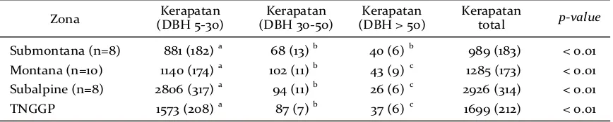 Table 4. Average of stand density (trees/ha, (± SE)) per diameter classes of each elevation zone