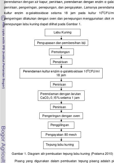 Gambar 1. Diagram alir pembuatan tepung labu kuning (Pratama 2010) 