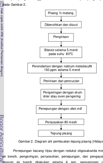 Gambar 2. Diagram alir pembuatan tepung pisang (Hidayat 2010) 