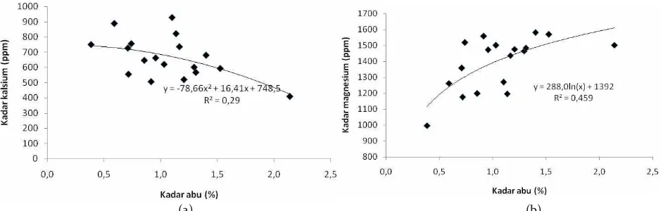 Gambar 5. Hubungan negatif antara kadar abu dan kalsium (a) serta hubungan positif antara kadar abu dan magnesium (b) Figure 5
