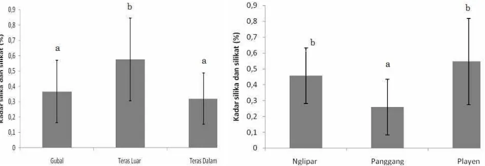 Tabel 3. Analisis variansi dari parameter zat anorganik dan nilai pH dari kayu jati hutan rakyat Kabupaten Gunungkidul.Table 3
