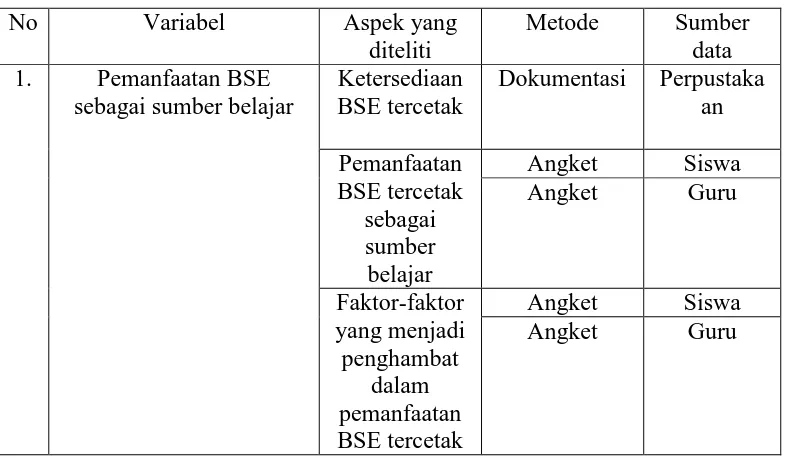 Tabel 2. Metode Pengambilan Data 