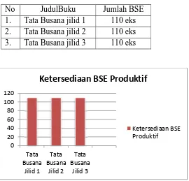 Gambar 4. Diagram Ketersediaan BSE Produktif 
