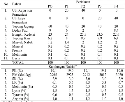Tabel 7. Susunan ransum dasar yang digunakan pada fase starter  