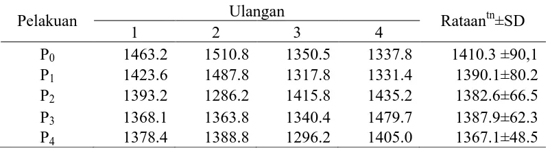 Tabel 8. Rataan bobot potong ayam broiler (g/ekor) 