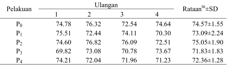 Tabel 10. Persentasi karkas ayam broiler (%) 