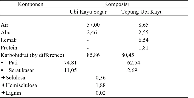 Tabel 2.Perbandingan Kandungan Nutrisi Jagung  dan Ubi Kayu 