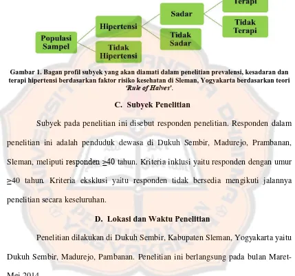 Gambar 1. Bagan profil subyek yang akan diamati dalam penelitian prevalensi, kesadaran dan terapi hipertensi berdasarkan faktor risiko kesehatan di Sleman, Yogyakarta berdasarkan teori 