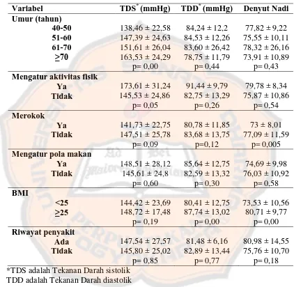 Tabel IV. Perbedaan Tekanan Darah Sistolik dan Diastolik pada Umur dan Faktor Risiko Kesehatan Responden Penelitian di Dukuh Sembir 