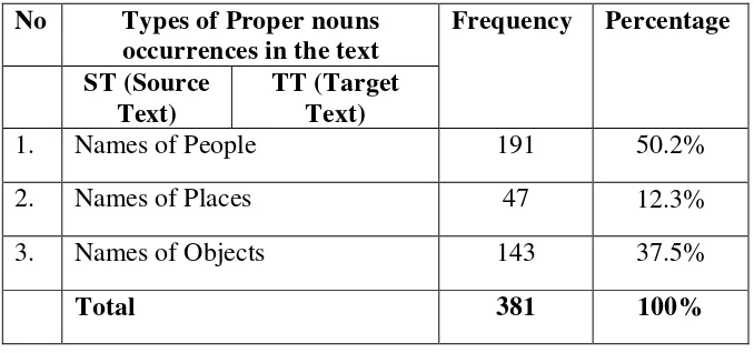 Tabel 2: The Occurrence of Each Proper Nouns 