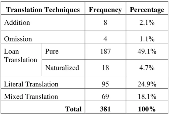 Tabel 3: The Occurrence of Translation Techniques 