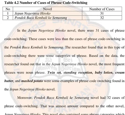 Table 4.2 Number of Cases of Phrase Code-Switching 