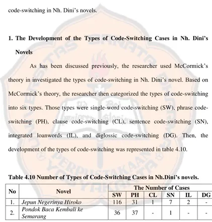 Table 4.10 Number of Types of Code-Switching Cases in Nh.Dini’s novels. 