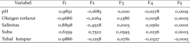 Tabel 8. Table 8Eigenvalue faktor hasil PCA terhadap variabel karakteristik habitat. Results of eigenvalues PCA factors to variables of habitat characteristics
