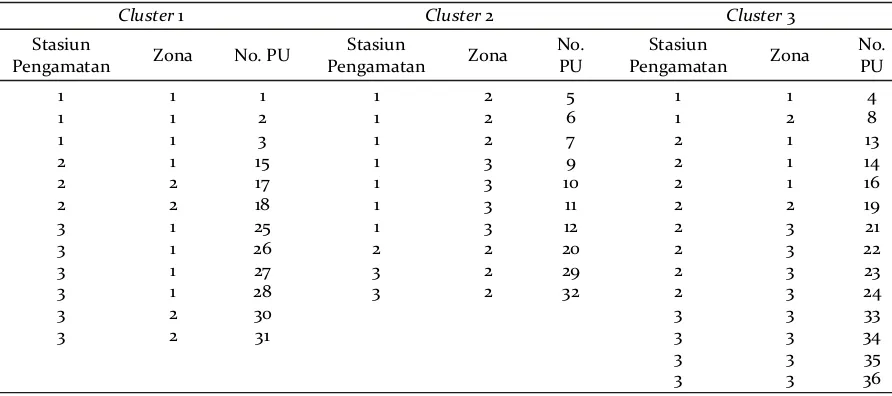 Tabel 5. Grup tiap Table 5.cluster Group of each cluster