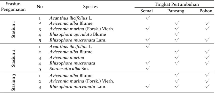 Tabel 6. Spesies mangrove pada tiap plot pengamatanTable 6. Mangrove species on each observation plots