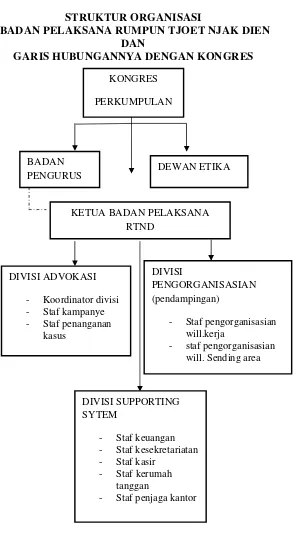 Gambar 2. Struktur Organisasi LSM Rumpun Tjoet Njak Dien 