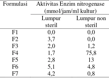 Tabel  2. Kadar  amonium dalam lumpur pada akhir inkubasi     