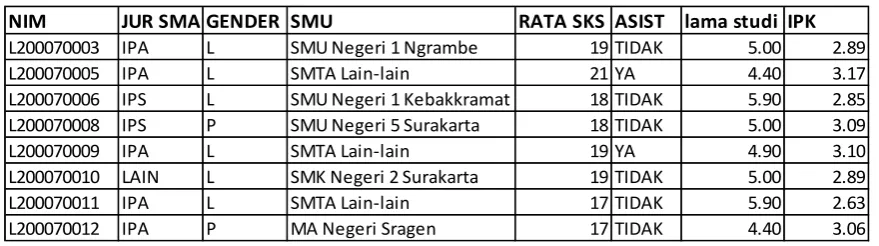 Tabel 1. Potongan Data Mahasiswa Lulus 