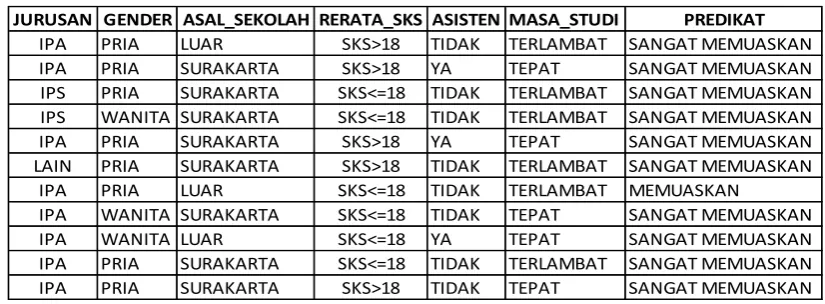 Tabel 4. Potongan Hasil Preprocessing Data Mahasiswa Lulus  